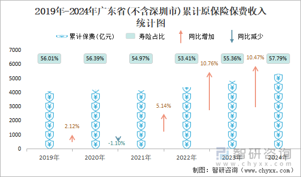 2019年-2024年广东省(不含深圳市)累计原保险保费收入统计图