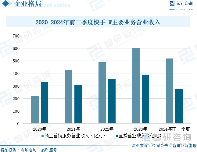 2020-2024年前三季度快手-W主要业务营业收入