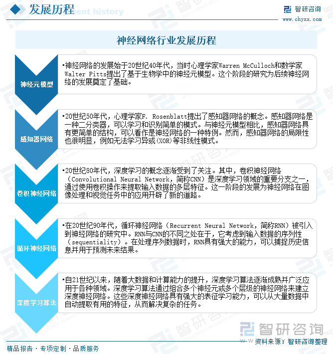 神经网络行业发展历程