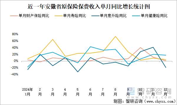 近一年安徽省原保险保费收入单月同比增长统计图