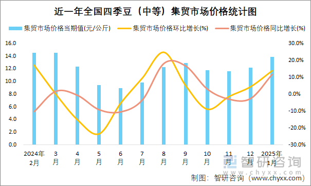 近一年全国四季豆（中等）集贸市场价格统计图