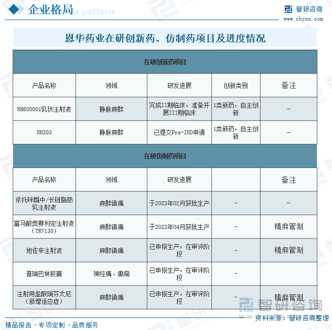 恩华药业在研创新药、仿制药项目及进度情况