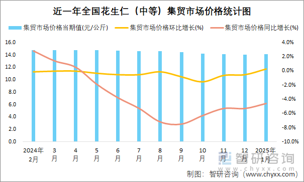 近一年全國花生仁（中等）集貿(mào)市場價格統(tǒng)計(jì)圖