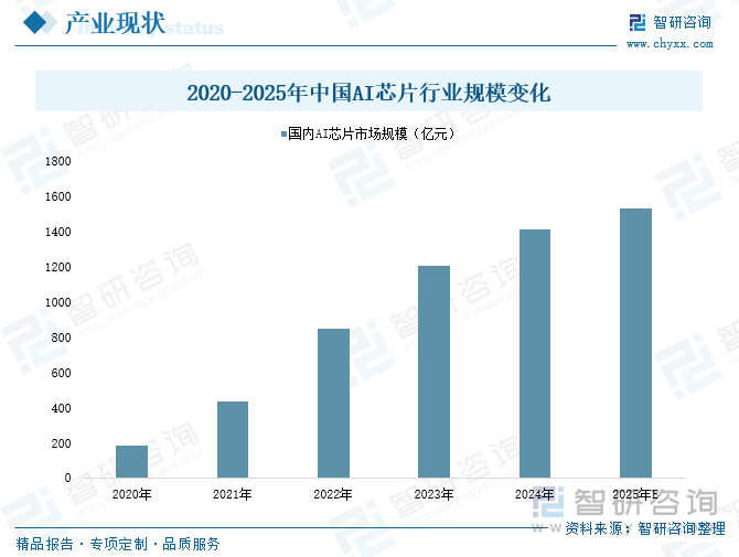 2020-2025年中國AI芯片行業(yè)規(guī)模變化