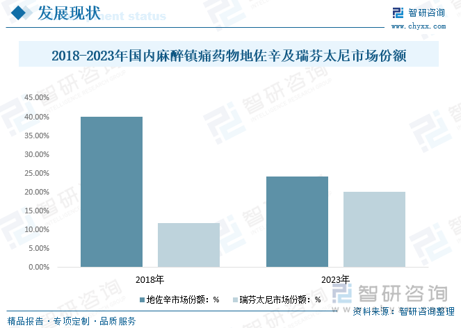 2018-2023年國(guó)內(nèi)麻醉鎮(zhèn)痛藥物地佐辛及瑞芬太尼市場(chǎng)份額