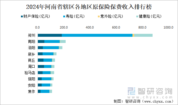 2024年河南省轄區(qū)各地區(qū)原保險保費收入排行榜