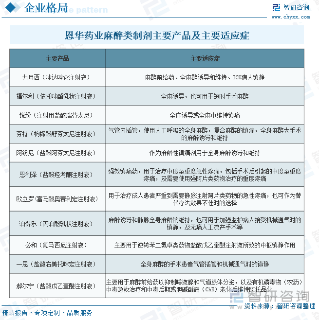 恩华药业麻醉类制剂主要产品及主要适应症