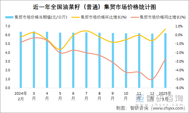 近一年全國(guó)油菜籽（普通）集貿(mào)市場(chǎng)價(jià)格統(tǒng)計(jì)圖