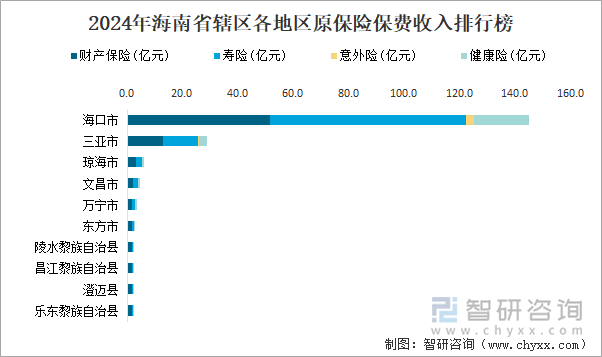 2024年海南省辖区各地区原保险保费收入排行榜