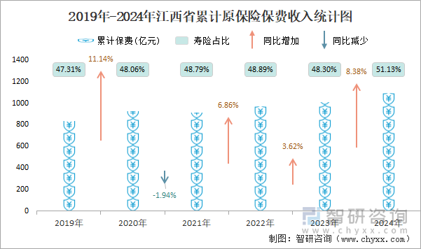 2019年-2024年江西省累计原保险保费收入统计图