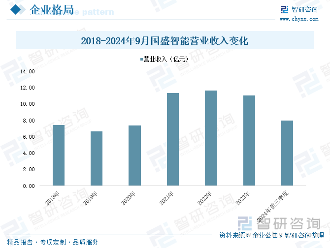 2018-2024年9月国盛智能营业收入变化