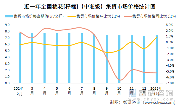 近一年全国棉花[籽棉]（中准级）集贸市场价格统计图