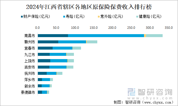 2024年江西省辖区各地区原保险保费收入排行榜