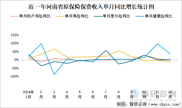 近一年河南省原保險保費收入單月同比增長統(tǒng)計圖