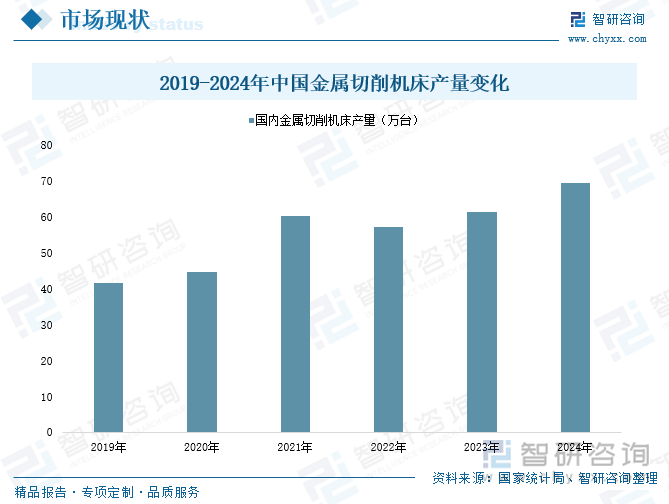 2019-2024年中国金属切削机床产量变化