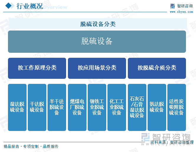 脱硫设备分类