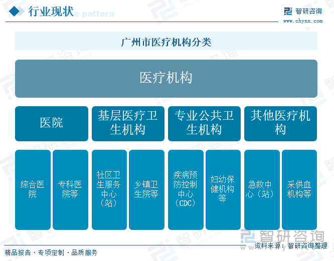 广州市医疗机构分类