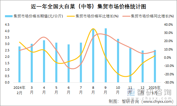 近一年全国大白菜（中等）集贸市场价格统计图