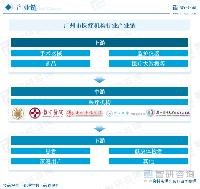 广州市医疗机构行业产业链