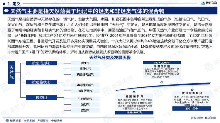 天然气是指自然界中天然存在的一切气体，包括大气圈、水圈、和岩石圈中各种自然过程形成的气体（包括油田气、气田气、泥火山气、煤层气和生物生成气等）。而人们长期以来通用的“天然气”的定义，是从能量角度出发的侠义定义，是指天然蕴藏于地层中的烃类和非烃类气体的混合物。在石油地质学中，通常指油田气和气田气。中国天然气产业历经七十余载跨越式发展，从1949年四川盆地年产0.1亿立方米的艰难起步，经1977-2001年产量缓增至303亿立方米的战略储备期，至2001年后依托西气东输工程、非常规气开发及进口多元化实现爆发式增长，十八大以来更以年均9.4%增速连续突破千亿立方米级产能门槛，形成勘探开发、管网运营与消费升级的全产业链突破，当前通过深水超深层开采、LNG接收站集群及市场化改革构建起"常规+非常规""国产+进口"的双轨供给体系，折射出从资源依赖到技术驱动的能源革命轨迹。