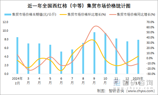 近一年全国西红柿（中等）集贸市场价格统计图