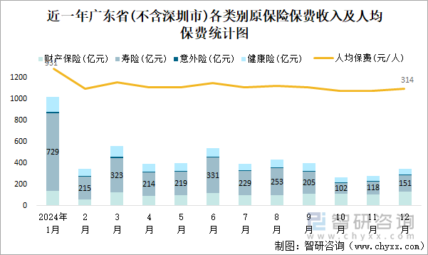 近一年廣東省(不含深圳市)各類別原保險(xiǎn)保費(fèi)收入及人均保費(fèi)統(tǒng)計(jì)圖