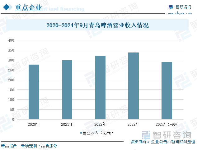 2020-2024年9月青島啤酒營業(yè)收入情況