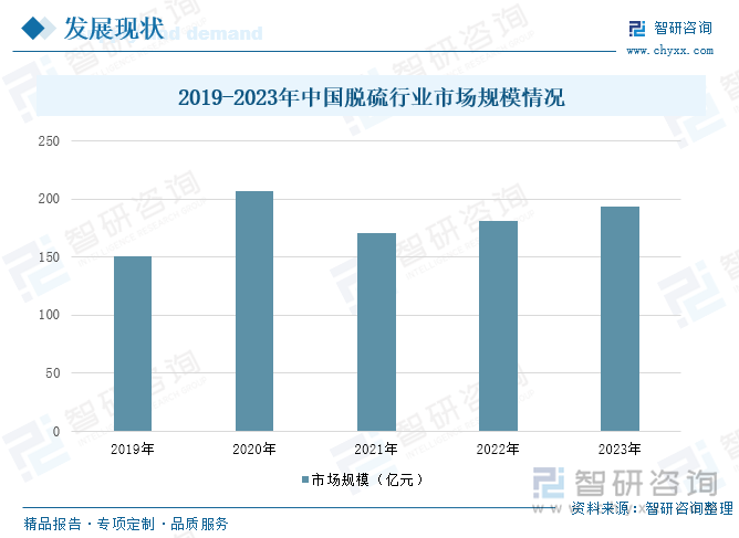 2019-2023年中国脱硫行业市场规模情况