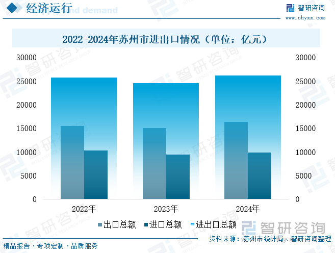 2022-2024年蘇州市進(jìn)出口情況（單位：億元）