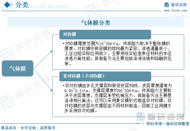 气体膜分类