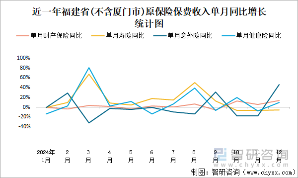 近一年福建省(不含厦门市)原保险保费收入单月同比增长统计图