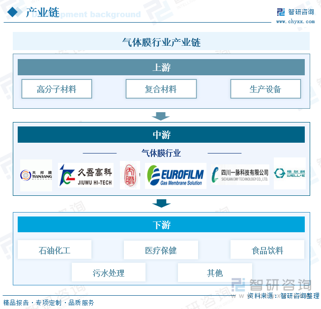 氣體膜行業(yè)產(chǎn)業(yè)鏈