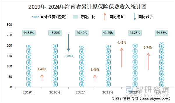 2019年-2024年海南省累計(jì)原保險(xiǎn)保費(fèi)收入統(tǒng)計(jì)圖