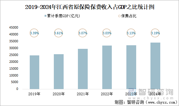 2019-2024年江西省原保险保费收入占GDP之比统计图