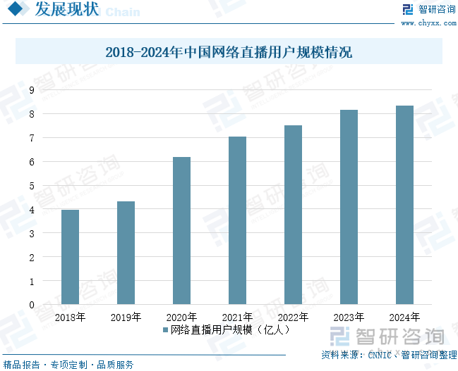 2018-2024年中国网络直播用户规模情况