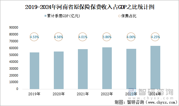 2019-2024年河南省原保險保費收入占GDP之比統(tǒng)計圖