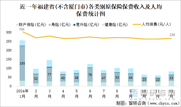 近一年福建省(不含厦门市)各类别原保险保费收入及人均保费统计图