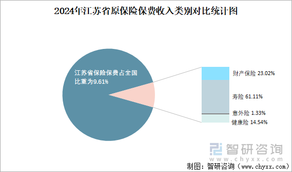 2024年江苏省原保险保费收入类别对比统计图