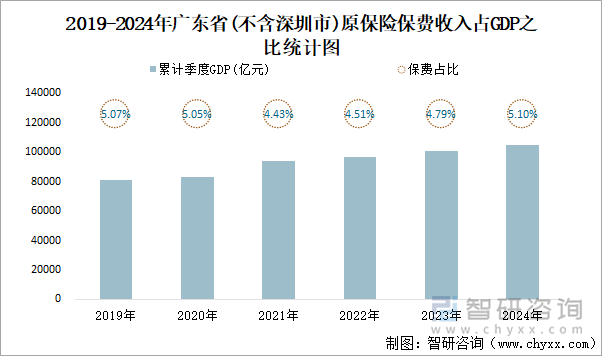 2019-2024年廣東省(不含深圳市)原保險(xiǎn)保費(fèi)收入占GDP之比統(tǒng)計(jì)圖