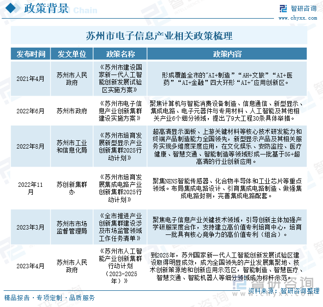 苏州市电子信息产业相关政策梳理