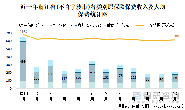 近一年浙江省(不含宁波市)各类别原保险保费收入及人均保费统计图