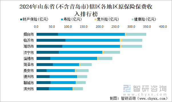 2024年山東省(不含青島市)轄區(qū)各地區(qū)原保險(xiǎn)保費(fèi)收入排行榜