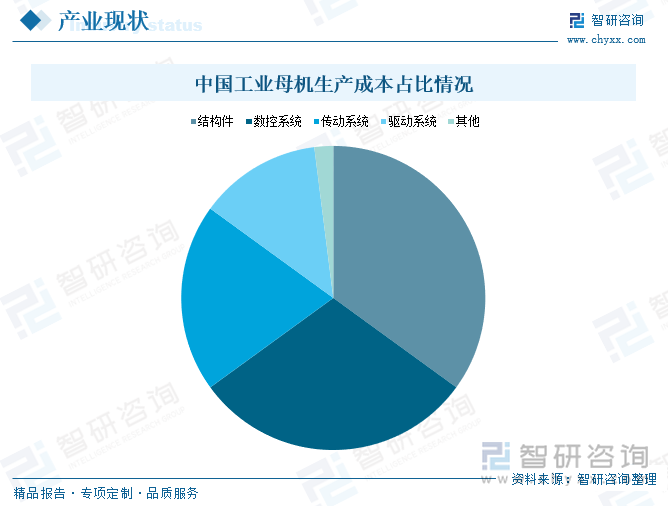 中国工业母机生产成本占比情况