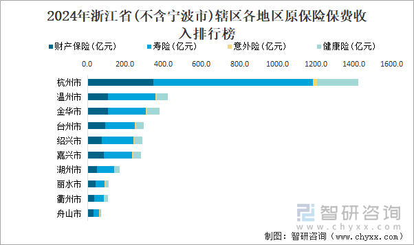 2024年浙江省(不含宁波市)辖区各地区原保险保费收入排行榜