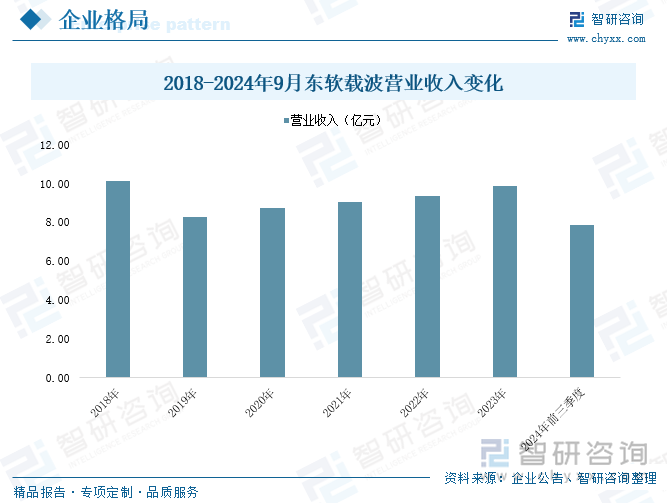 2018-2024年9月東軟載波營業(yè)收入變化