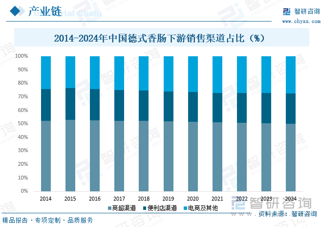 2014-2024年中國德式香腸下游銷售渠道占比（%）