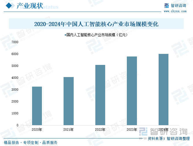 2020-2024年中国人工智能核心产业市场规模变化