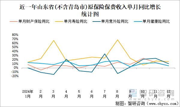 近一年山東省(不含青島市)原保險(xiǎn)保費(fèi)收入單月同比增長統(tǒng)計(jì)圖