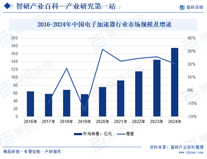 2016-2024年中国电子加速器行业市场规模及增速