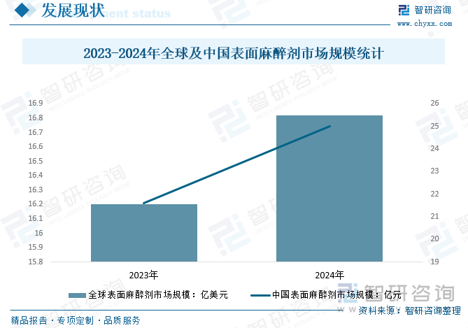 2023-2024年全球及中國(guó)表面麻醉劑市場(chǎng)規(guī)模統(tǒng)計(jì)